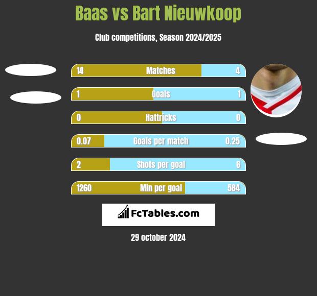 Baas vs Bart Nieuwkoop h2h player stats