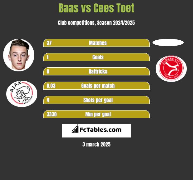 Baas vs Cees Toet h2h player stats