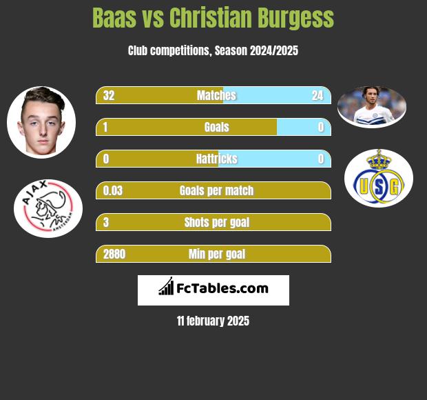 Baas vs Christian Burgess h2h player stats