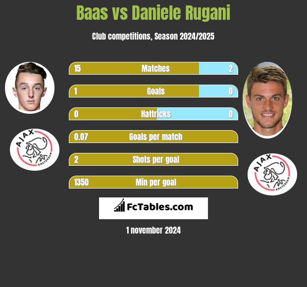 Baas vs Daniele Rugani h2h player stats