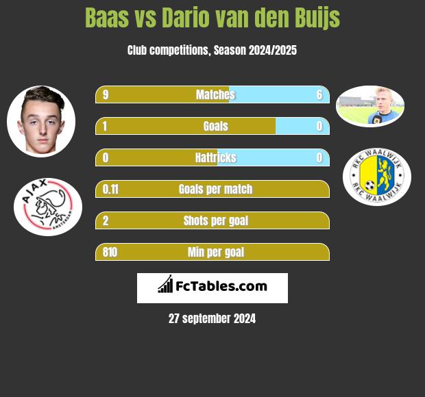 Baas vs Dario van den Buijs h2h player stats