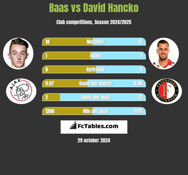 Baas vs David Hancko h2h player stats