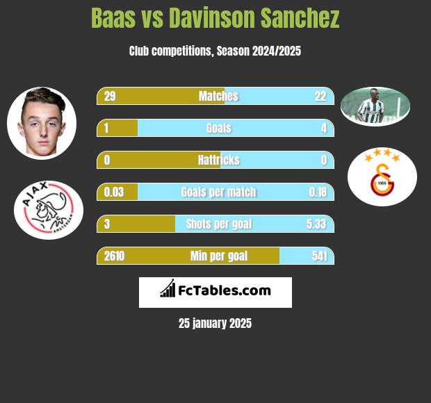 Baas vs Davinson Sanchez h2h player stats