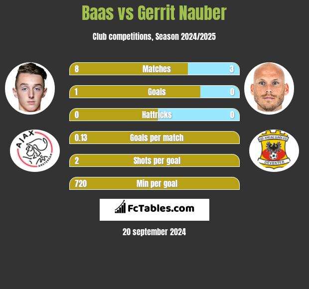 Baas vs Gerrit Nauber h2h player stats