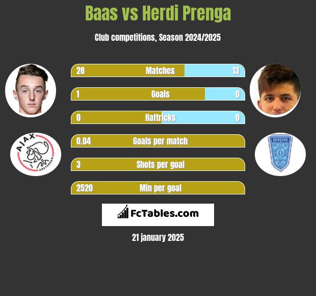 Baas vs Herdi Prenga h2h player stats