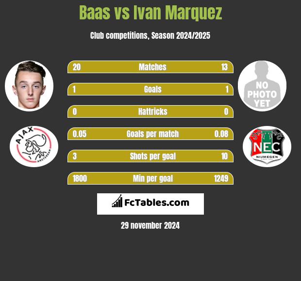 Baas vs Ivan Marquez h2h player stats