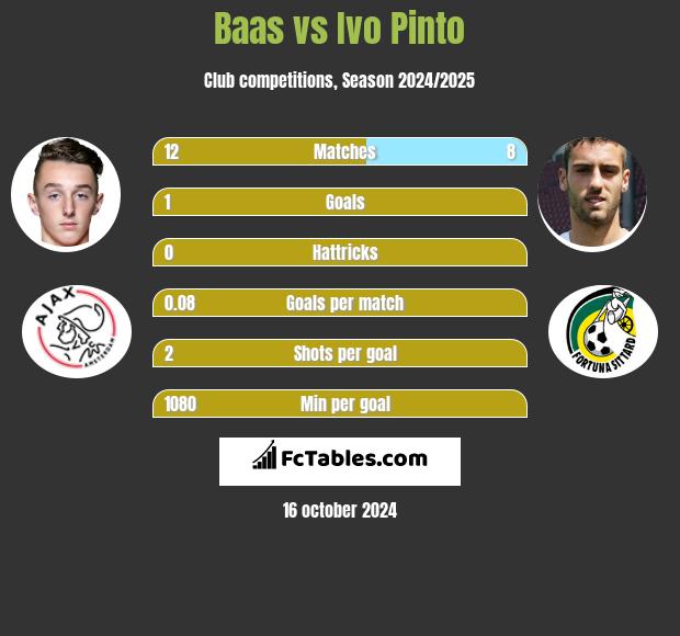 Baas vs Ivo Pinto h2h player stats