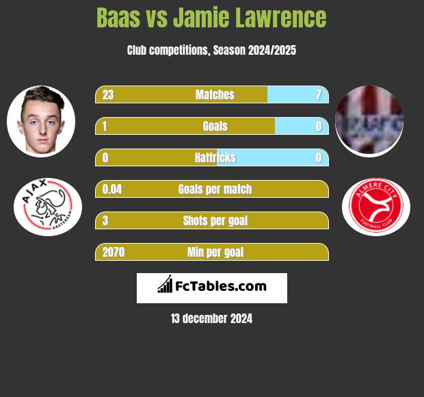 Baas vs Jamie Lawrence h2h player stats