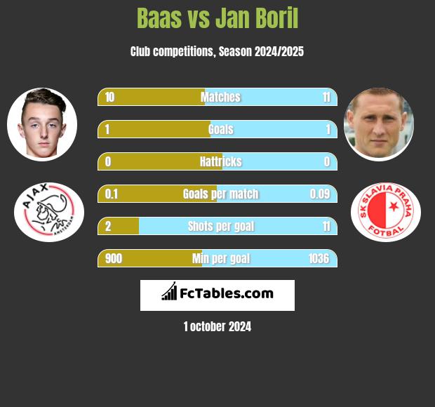 Baas vs Jan Boril h2h player stats