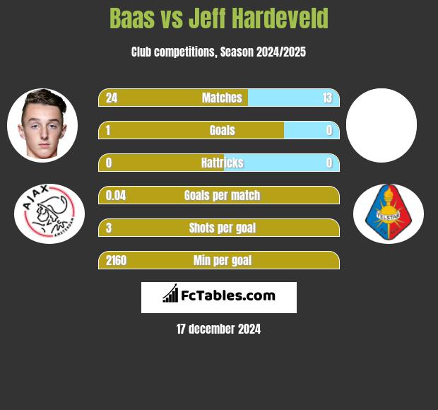 Baas vs Jeff Hardeveld h2h player stats