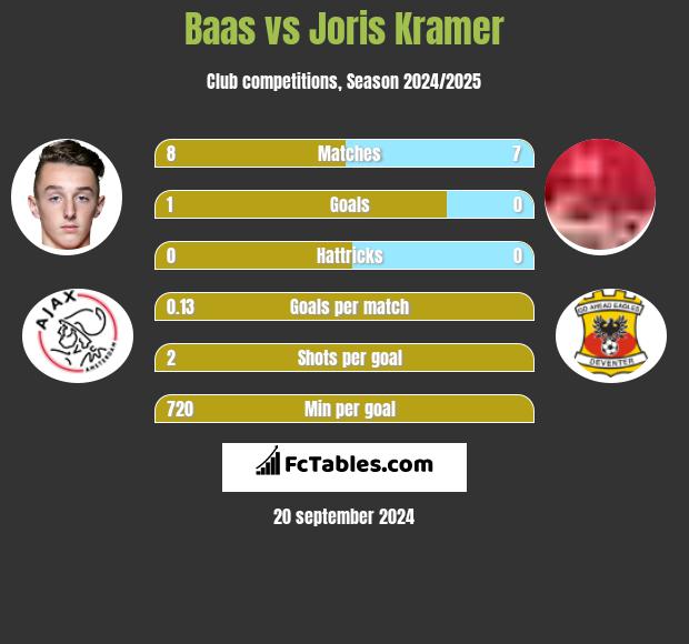 Baas vs Joris Kramer h2h player stats