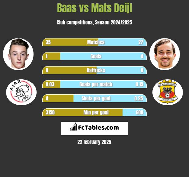 Baas vs Mats Deijl h2h player stats