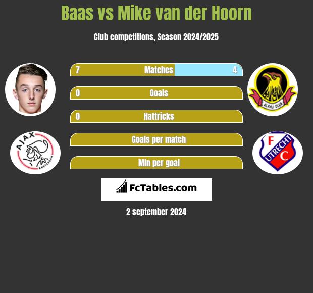 Baas vs Mike van der Hoorn h2h player stats