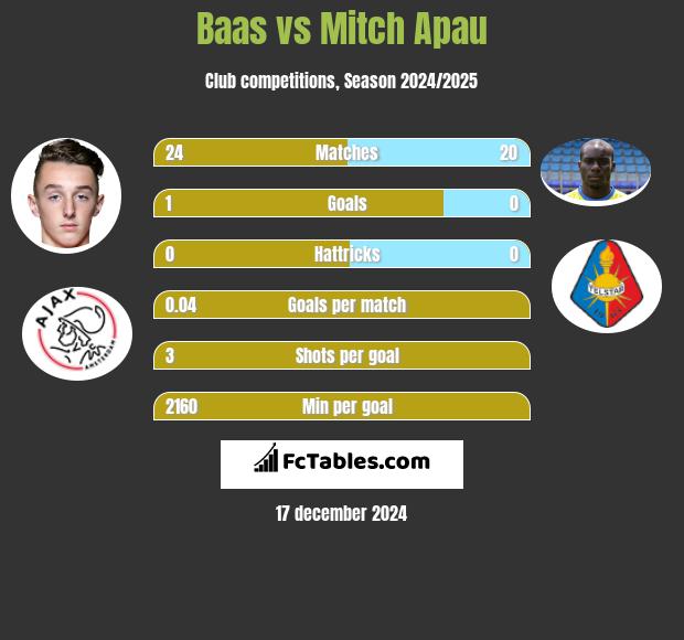 Baas vs Mitch Apau h2h player stats