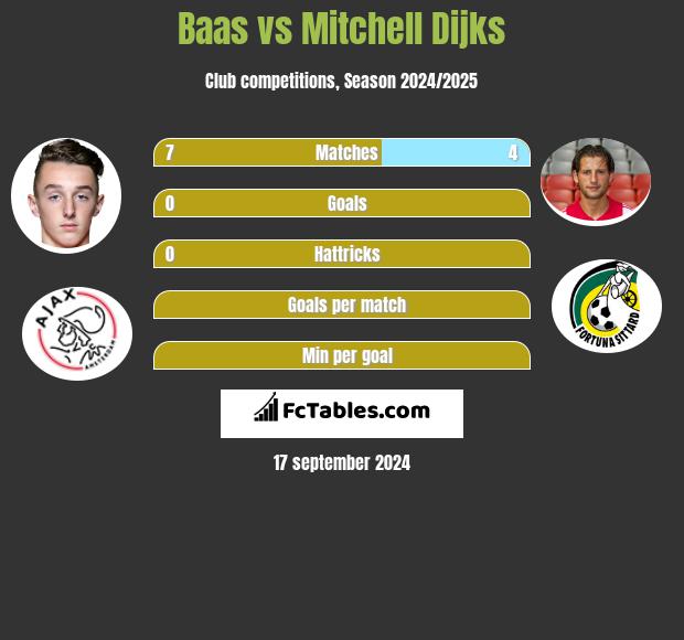 Baas vs Mitchell Dijks h2h player stats