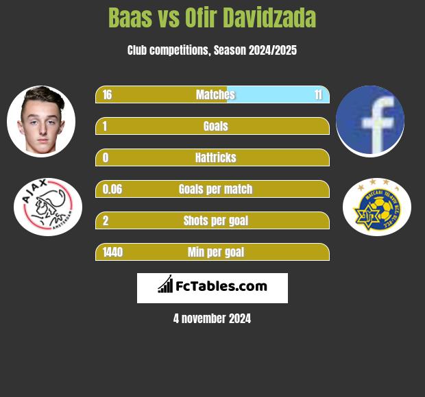 Baas vs Ofir Davidzada h2h player stats