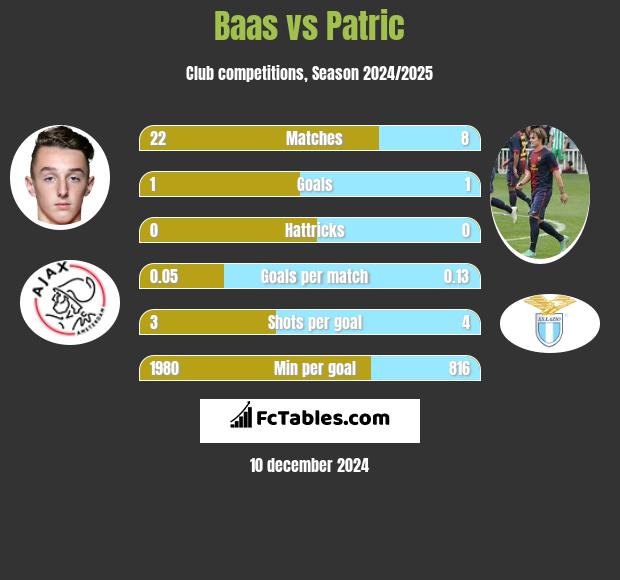 Baas vs Patric h2h player stats