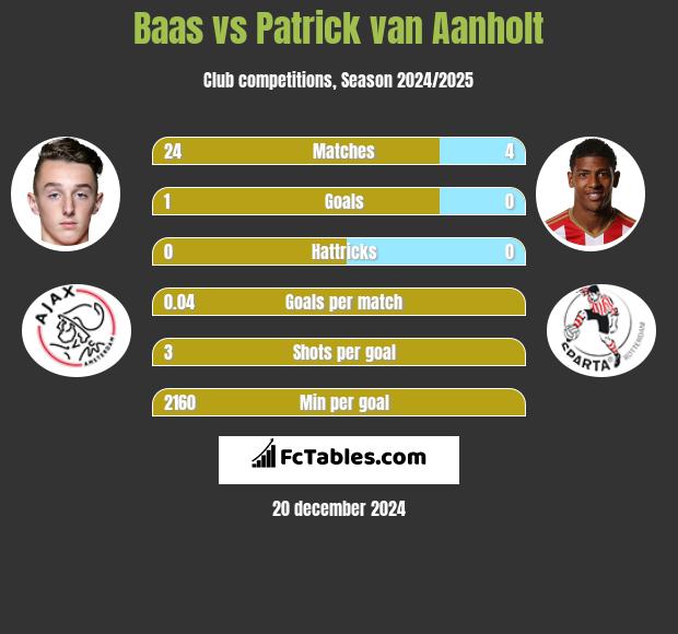 Baas vs Patrick van Aanholt h2h player stats