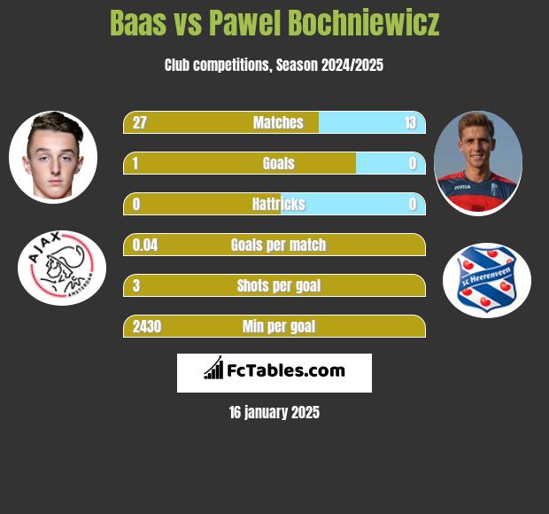 Baas vs Paweł Bochniewicz h2h player stats