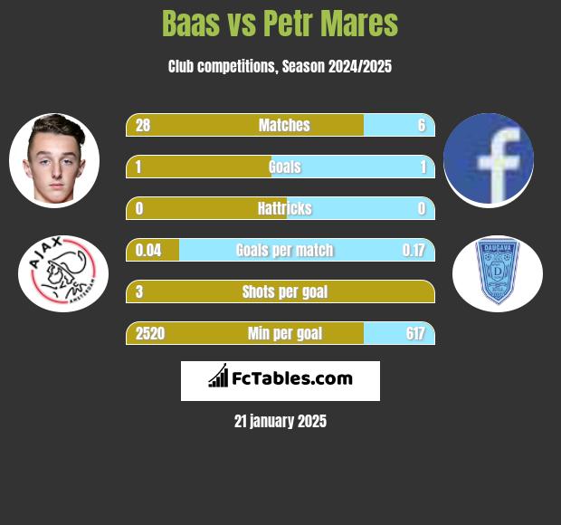 Baas vs Petr Mares h2h player stats