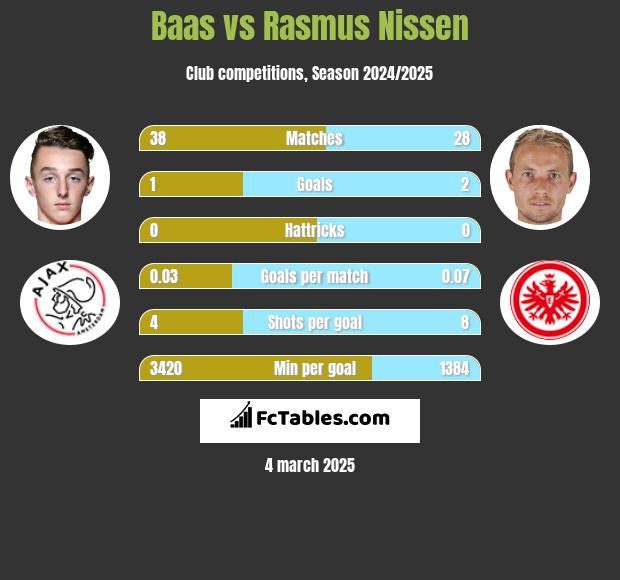 Baas vs Rasmus Nissen h2h player stats