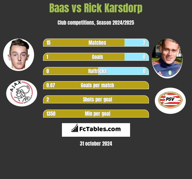 Baas vs Rick Karsdorp h2h player stats