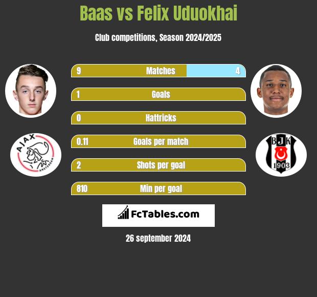 Baas vs Felix Uduokhai h2h player stats