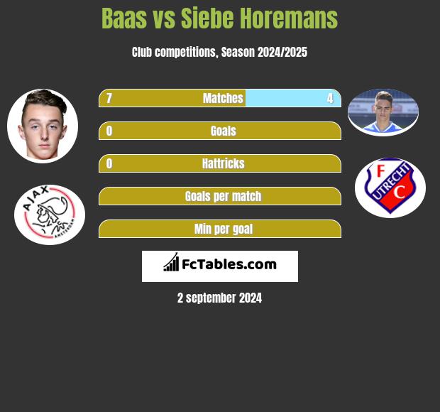 Baas vs Siebe Horemans h2h player stats