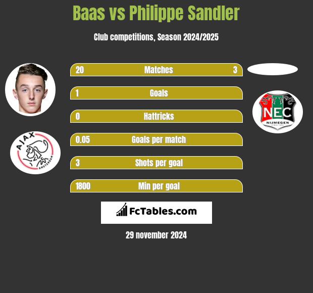 Baas vs Philippe Sandler h2h player stats