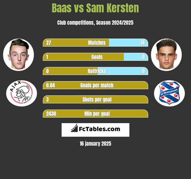 Baas vs Sam Kersten h2h player stats