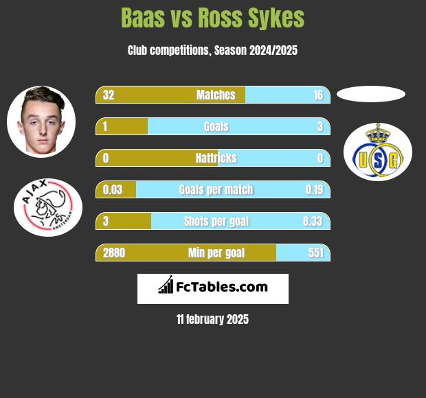 Baas vs Ross Sykes h2h player stats