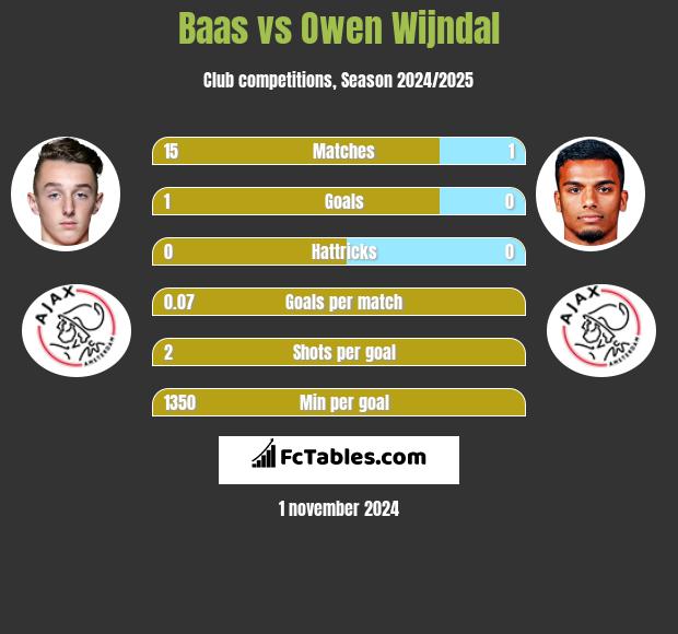 Baas vs Owen Wijndal h2h player stats