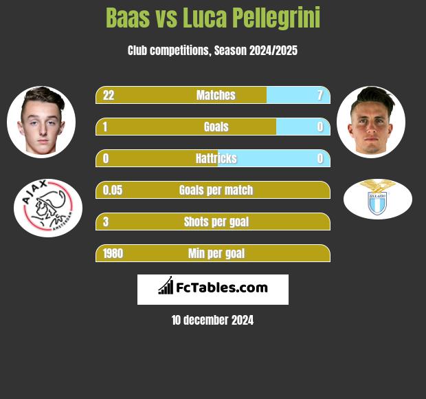 Baas vs Luca Pellegrini h2h player stats