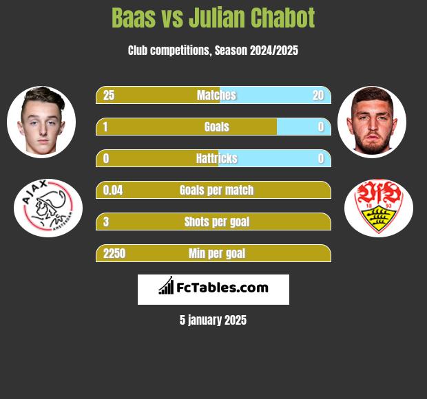 Baas vs Julian Chabot h2h player stats