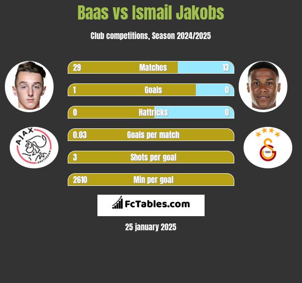 Baas vs Ismail Jakobs h2h player stats