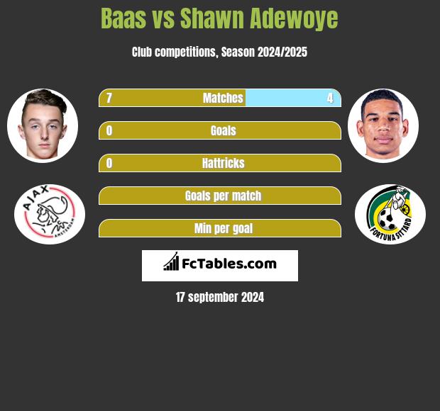 Baas vs Shawn Adewoye h2h player stats