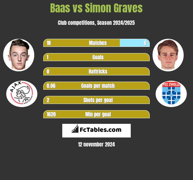 Baas vs Simon Graves h2h player stats