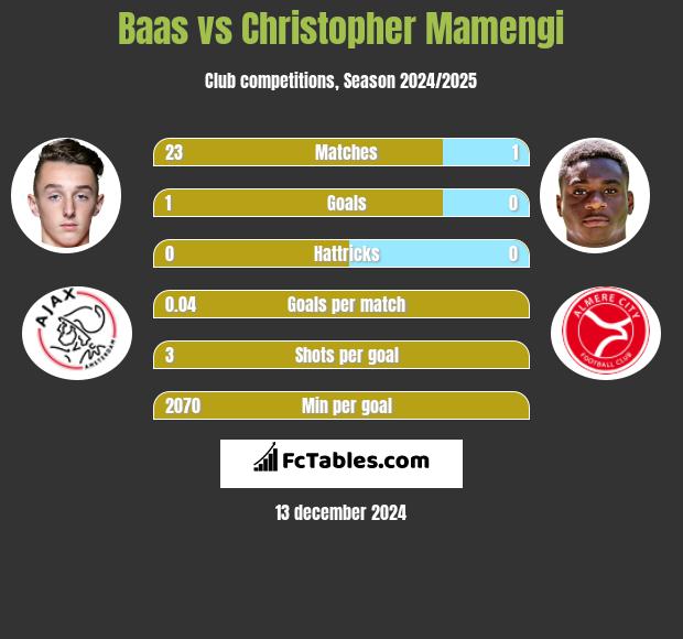 Baas vs Christopher Mamengi h2h player stats