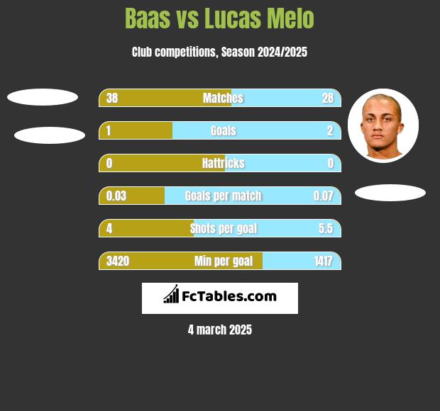 Baas vs Lucas Melo h2h player stats