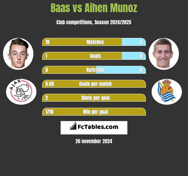 Baas vs Aihen Munoz h2h player stats