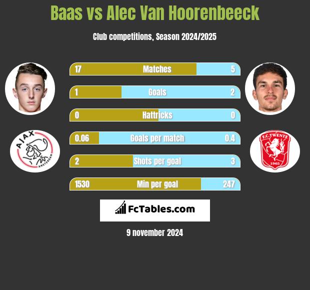 Baas vs Alec Van Hoorenbeeck h2h player stats