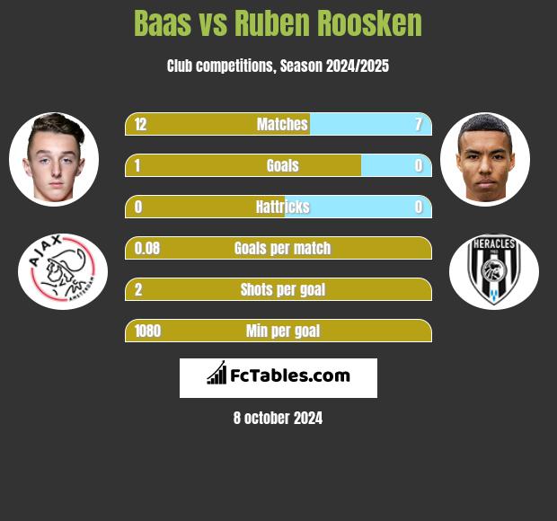 Baas vs Ruben Roosken h2h player stats