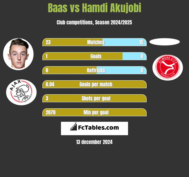 Baas vs Hamdi Akujobi h2h player stats