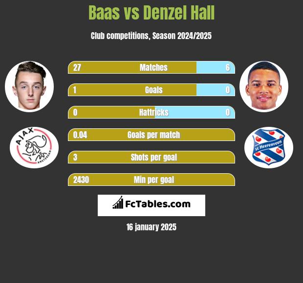 Baas vs Denzel Hall h2h player stats