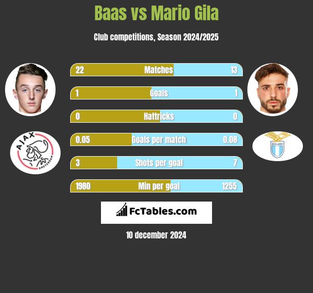 Baas vs Mario Gila h2h player stats