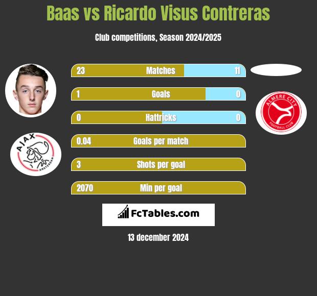 Baas vs Ricardo Visus Contreras h2h player stats