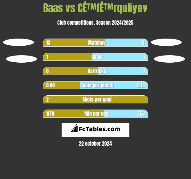 Baas vs CÉ™fÉ™rquliyev h2h player stats