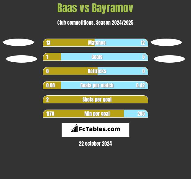 Baas vs Bayramov h2h player stats