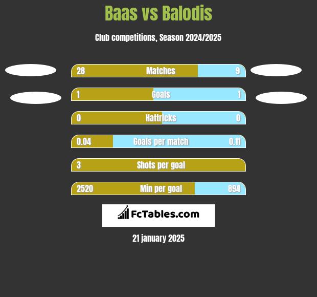 Baas vs Balodis h2h player stats