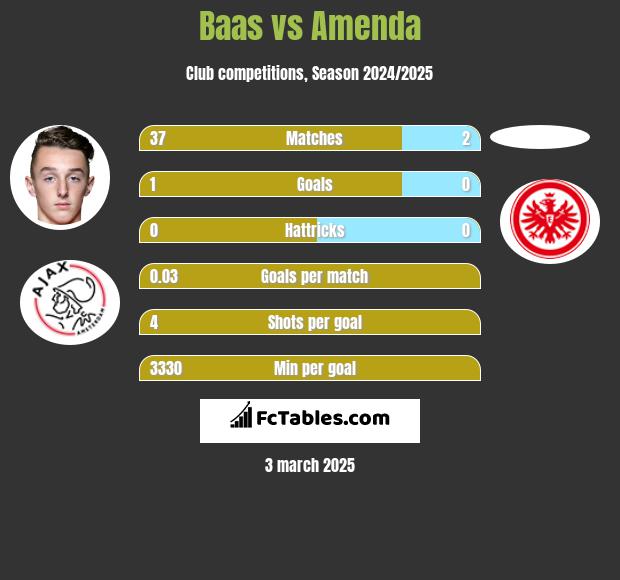 Baas vs Amenda h2h player stats